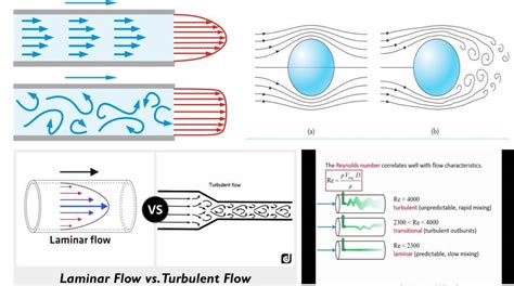 Laminar Flow vs Turbulent Flow - The Engineering Concepts