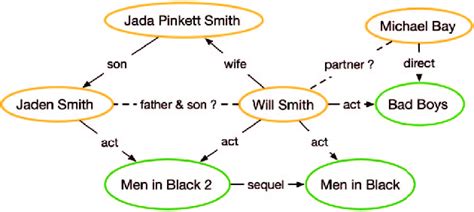 Sample Graphof Knowledge Graph | Download Scientific Diagram