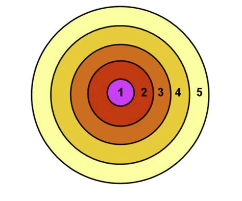 APHG Burgess Concentric-Zone Model Diagram | Quizlet