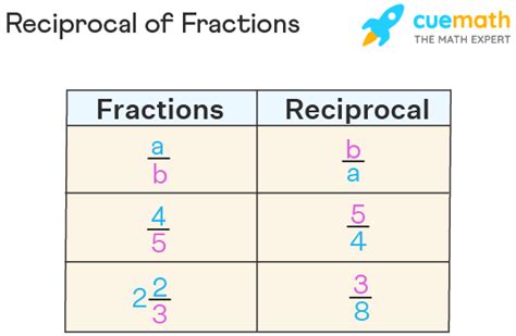 Reciprocal of Fraction - Meaning & Examples