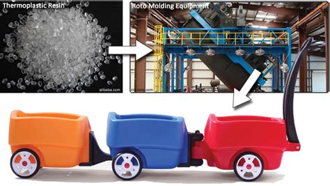 What is Rotational Molding? - Step2 Blog