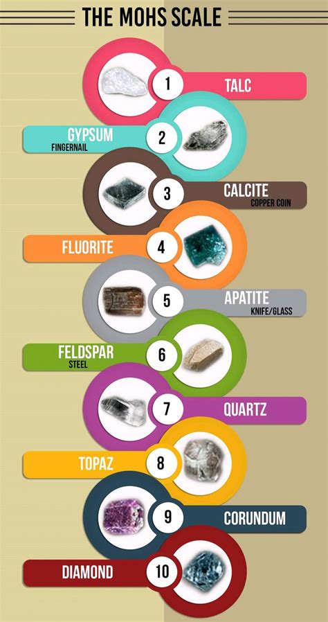 MOHS SCALE OF MINERAL HARDNESS – GeologyHere