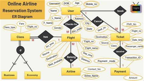 Bus Management System Er Diagram Bus Management System For E