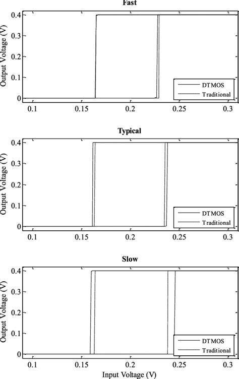 Design of Schmitt Trigger Logic Gates Using DTMOS for Enhanced Electromagnetic Immunity of ...