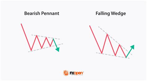 What Is the Falling Wedge Trading Pattern? | Market Pulse