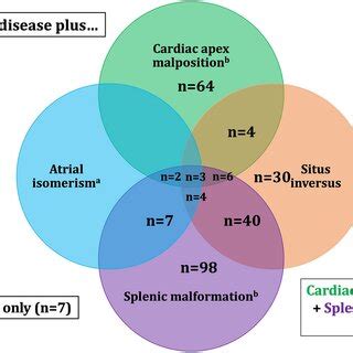 Diagnoses used to define heterotaxy syndrome cohort | Download Scientific Diagram