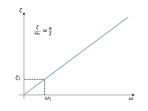 Computing Rayleigh Damping Coefficients | Knowledge Base | SimScale