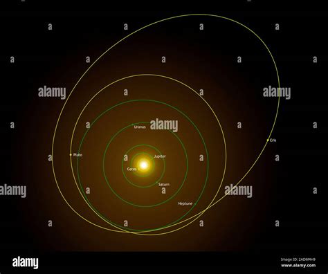 Dwarf planet orbits. Diagram of the Solar System, showing the orbits of ...