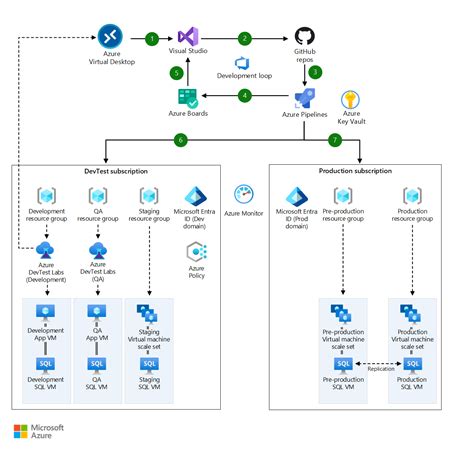 DevTest and DevOps for IaaS solutions - Azure Solution Ideas ...