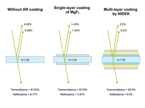 Coating Type (Anti Reflection Coating - AR Coating) | Coating Technical Introduction | NIDEK CO ...