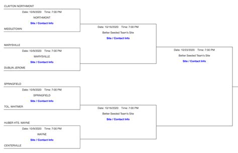 OHSAA Football Playoff Brackets 2020 | Ohio High School Football ...