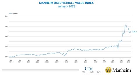 Wholesale Used-Vehicle Prices Increase in January - Cox Automotive Inc.