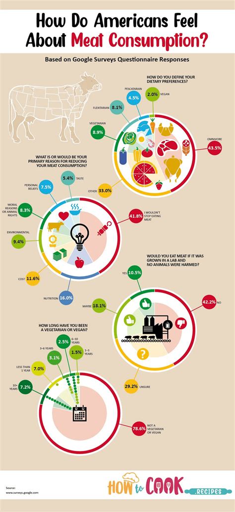 How Do Americans Feel About Meat Consumption? – TFE Times