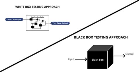 7 Different Types of White Box testing techniques | White box Testing Tools