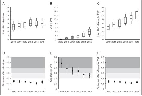 Usage of reperfusion therapy in each region and its regional disparity ...