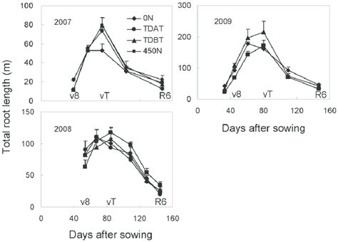 Total root length of maize plants during the whole growth period in ...