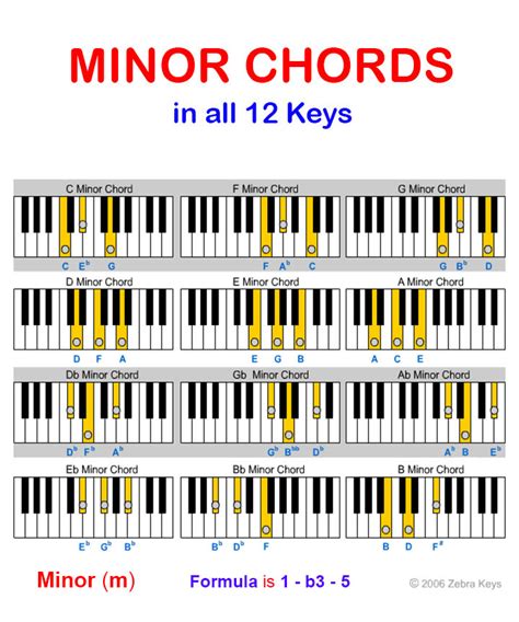 F Minor Chord Progression Piano - Sheet and Chords Collection