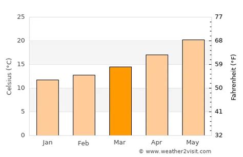 Sousse Weather in March 2024 | Tunisia Averages | Weather-2-Visit