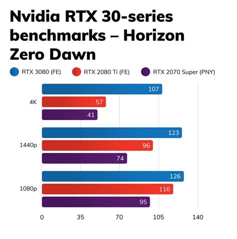 Nvidia GeForce RTX 3080 Review | Trusted Reviews