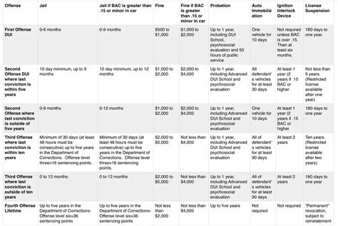 DUI Penalties Chart | The Go-To Guy for DUI | The Hudson Law Office