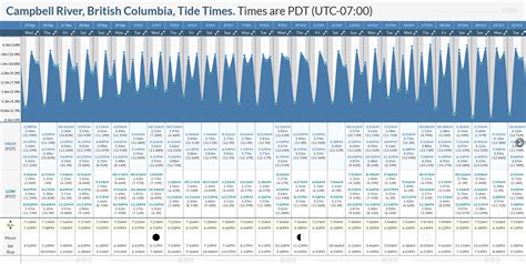 Tide Times and Tide Chart for Campbell River