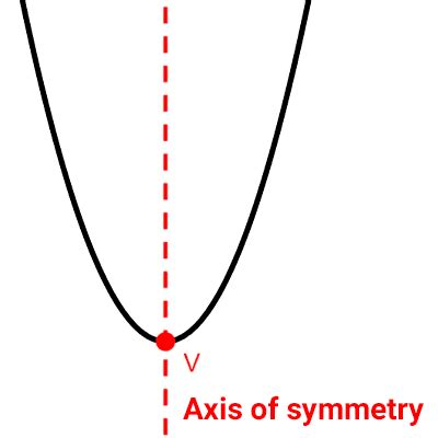 Analysis of Quadratic Functions | Graph, Vertex, Domain