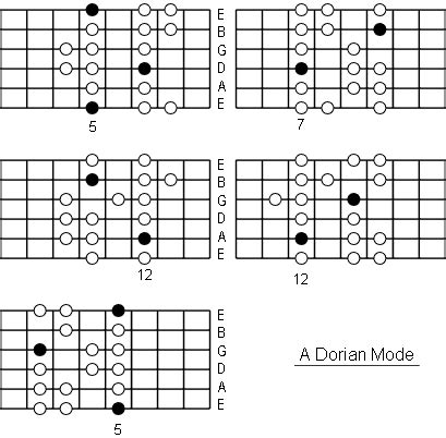 A Dorian Mode: Note Information And Scale Diagrams For Guitarists