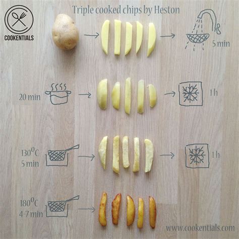 Triple cooked chips/fries by Heston Blumenthal recipe Cooking Guide, Just Cooking, Triple Cooked ...