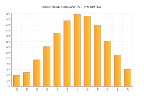 Newport News Weather averages & monthly Temperatures | United States ...