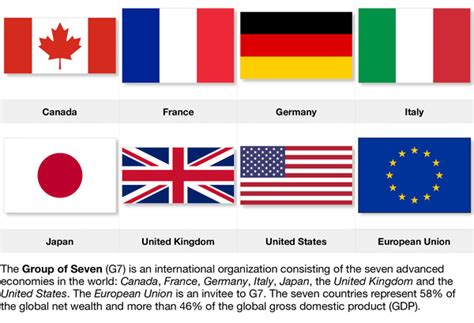 Flags of Group of Seven G7 member countries | Free Printables for Kids