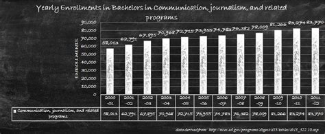 Bachelor in Communication, Bachelor's Degree in Communications