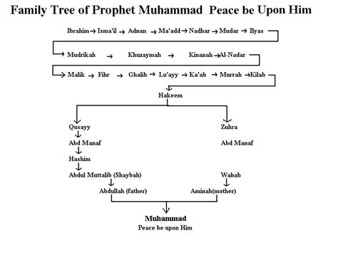 My-Sweet-Islam: Family Tree of Holy Prophet Muhammad PBUH