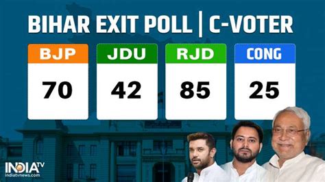 Bihar Exit Poll projects an easy win for RJD-led Mahagathbandhan, setback for NDA in Bihar ...