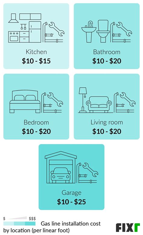2022 Gas Line Installation Cost | Cost to Run a Gas Line