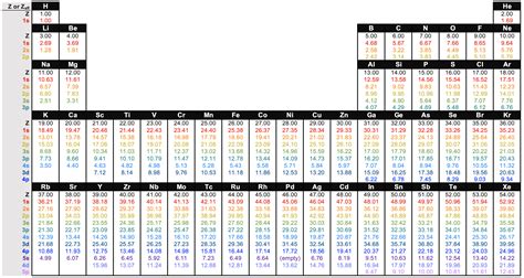 3.2: Shielding - Chemistry LibreTexts