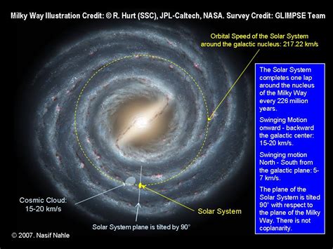 Question about our solar systems orbital path through the milky way