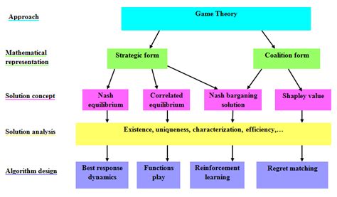 The different types of game | Download Scientific Diagram