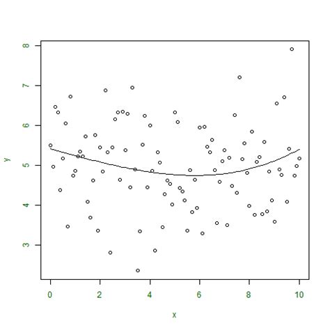 R - NonLinear Least Square - GeeksforGeeks