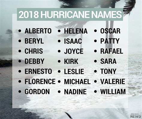 National Hurricane Center Releases List of 2018 Atlantic Hurricane Names | Virgin Islands Free Press