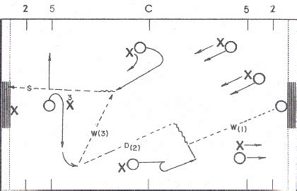 #11 Offense Pattern Drills - Water Polo Planet