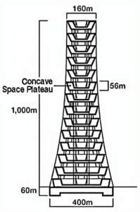 Sky City 1000: A Vertical City With 135,000 People - Malevus