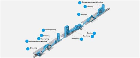 Cement Production Line In Cement Plant - Portland Cement Manufacturing ...