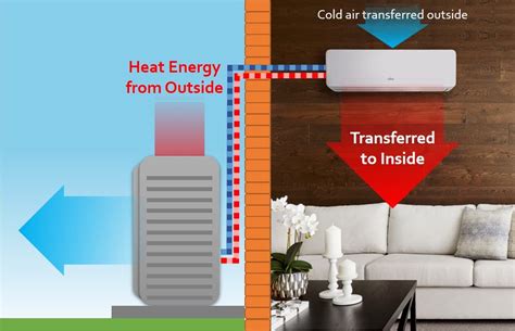 Choosing a Heat Pump – Ductless vs Central – HVAC Cost Calculator