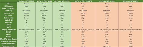 Nvidia GeForce RTX 30-series vs GeForce RTX 20-series: Full spec ...