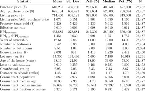 Descriptive Statistics This table shows descriptive statistics for the ...