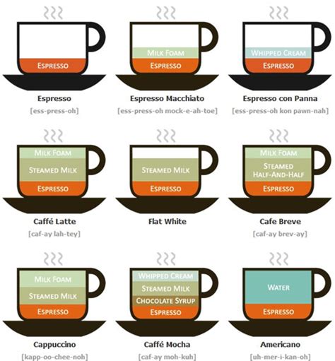 Types of Coffee