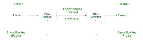 Difference between RSA algorithm and DSA - GeeksforGeeks