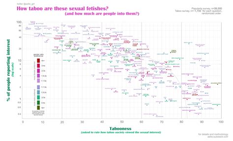 Fetish Tabooness vs Popularity - by Aella - Knowingless