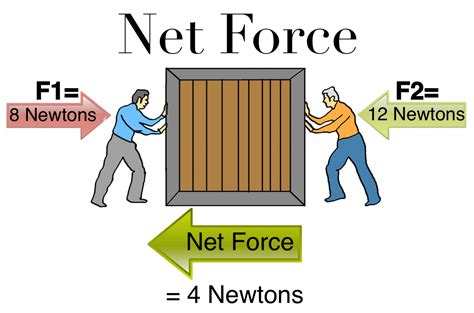 Calculating Forces Tutorial | Sophia Learning