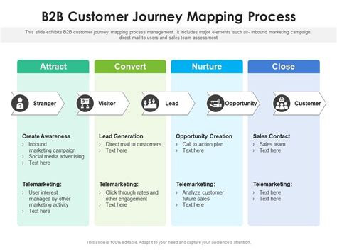 B2b Customer Journey Map Free Presentation Template Piktochart | Images and Photos finder